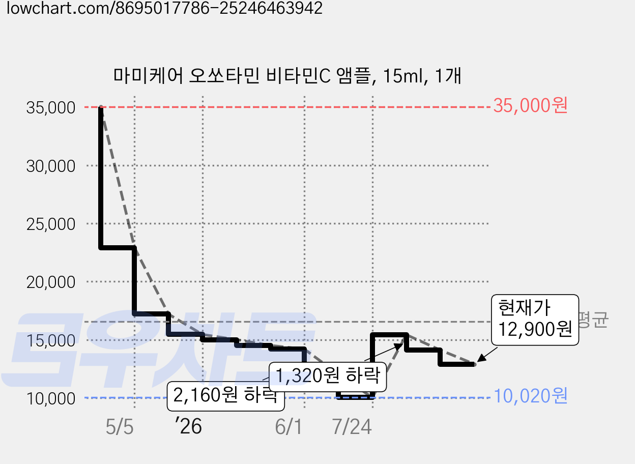 마미케어 오쏘타민 비타민C 앰플, 15ml, 1개 가격 변동 차트, 현재가 12,900원, 관측 최저가 10,020원