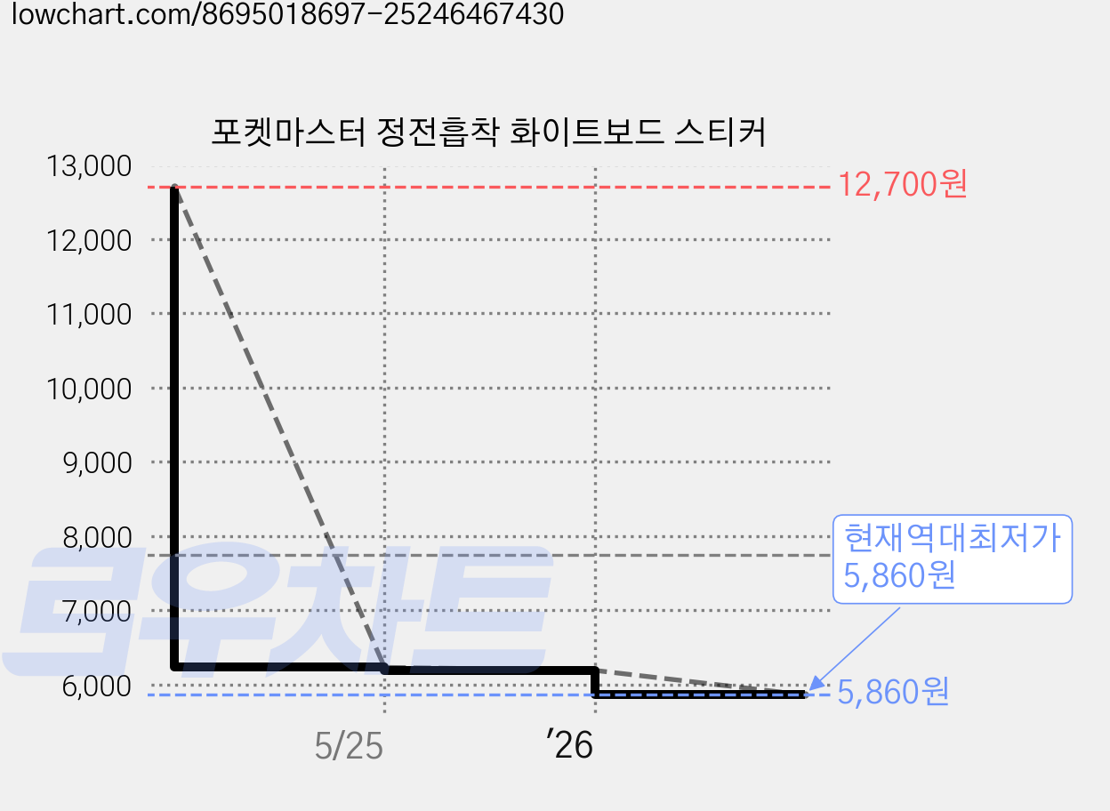 포켓마스터 정전흡착 화이트보드 스티커 가격 변동 차트, 현재가 5,860원, 역대최저가