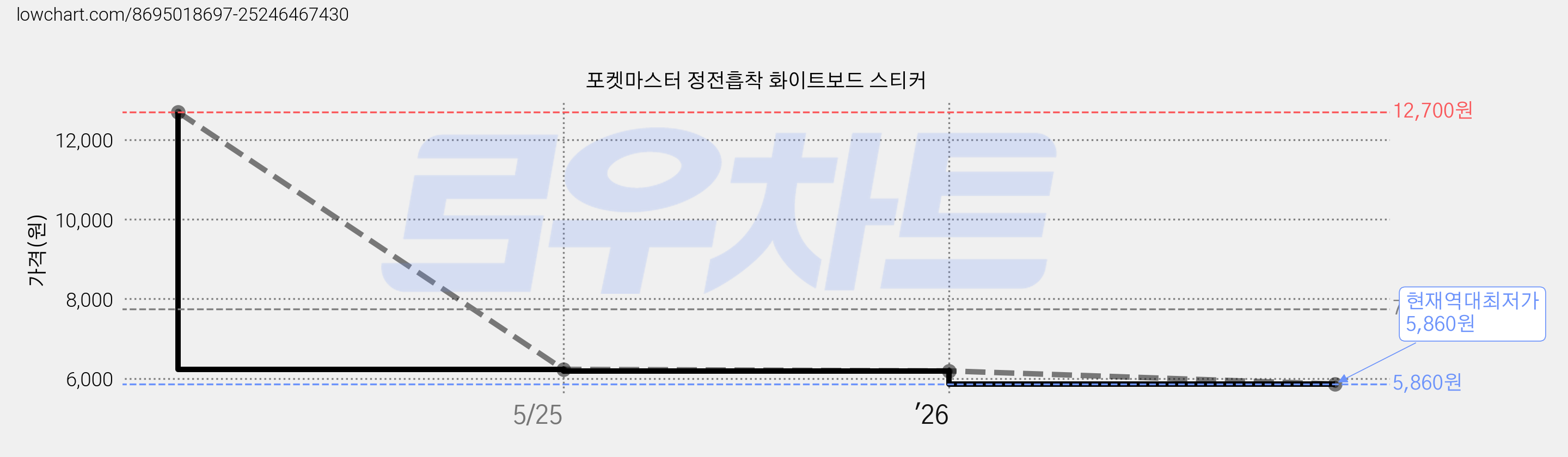 포켓마스터 정전흡착 화이트보드 스티커 가격 변동 차트, 현재가 5,860원, 역대최저가