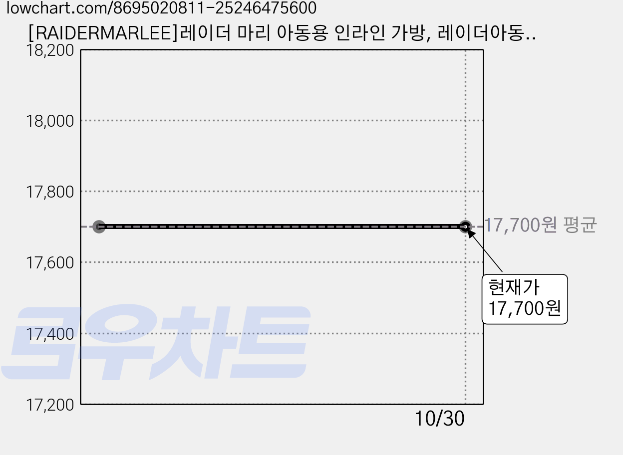 [RAIDERMARLEE]레이더 마리 아동용 인라인 가방, 레이더아동가방_블루, 1개 가격 변동 차트, 현재가 17,700원