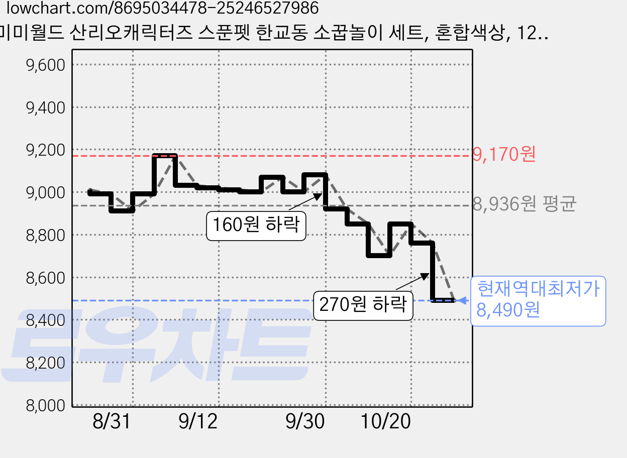 미미월드 산리오캐릭터즈 스푼펫 한교동 소꿉놀이 세트, 혼합색상, 12cm, 1세트 가격 변동 차트, 현재가 8,490원, 역대최저가