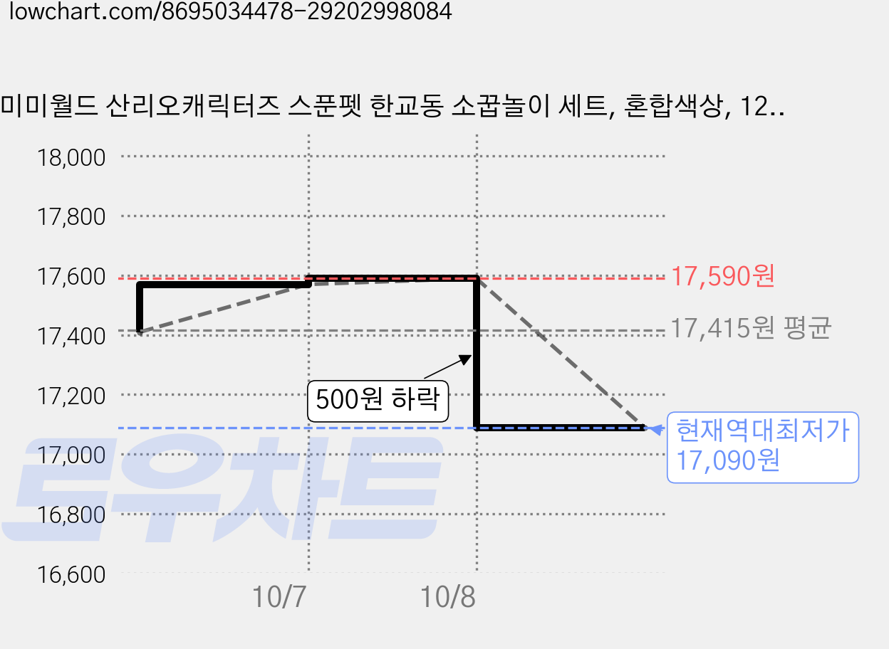 미미월드 산리오캐릭터즈 스푼펫 한교동 소꿉놀이 세트, 혼합색상, 12cm, 2세트 가격 변동 차트, 현재가 17,090원, 역대최저가