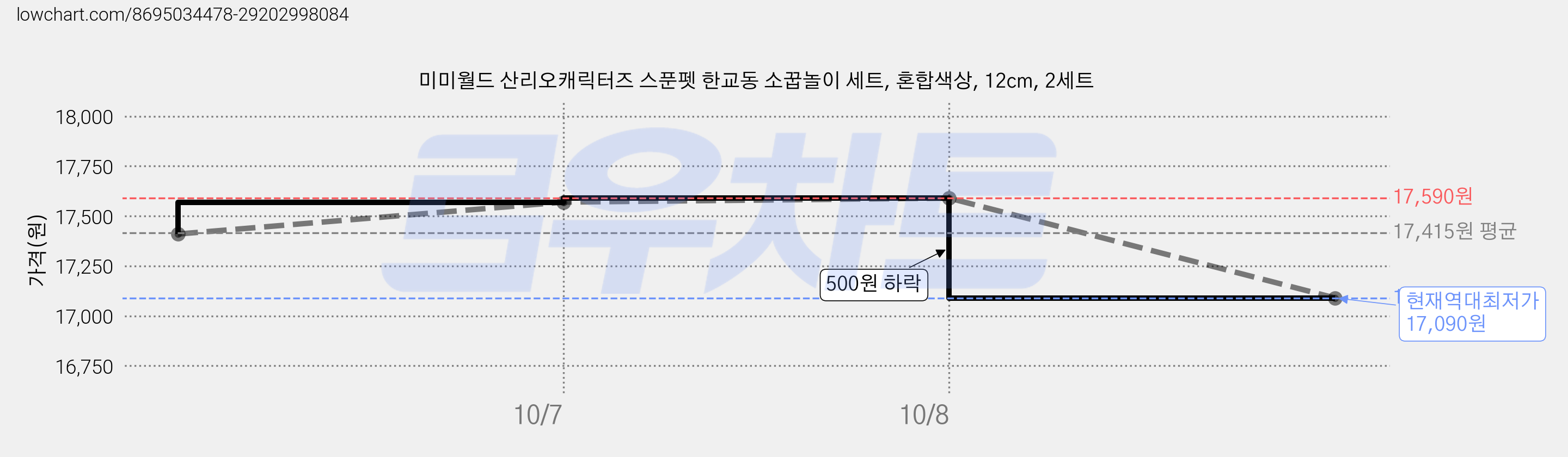 미미월드 산리오캐릭터즈 스푼펫 한교동 소꿉놀이 세트, 혼합색상, 12cm, 2세트 가격 변동 차트, 현재가 17,090원, 역대최저가