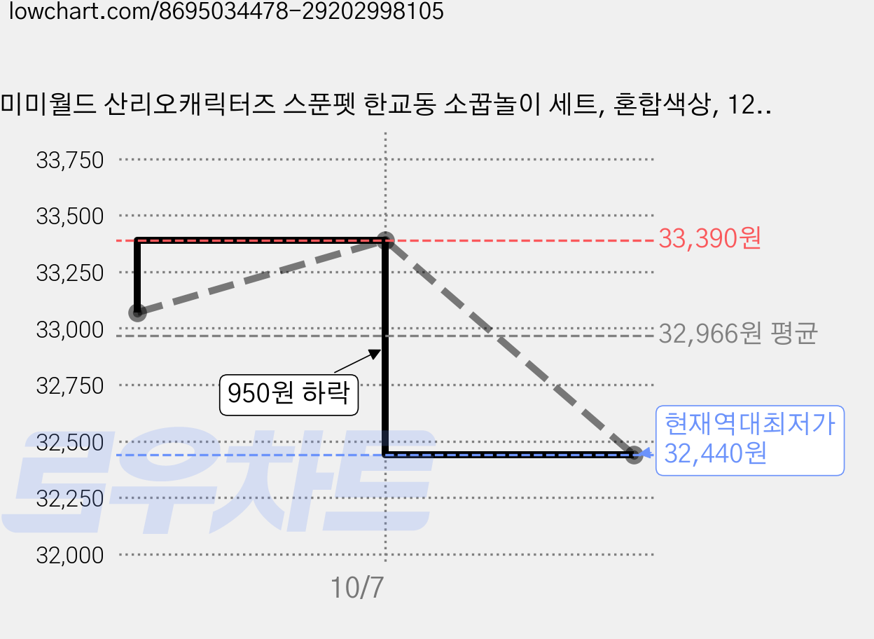 미미월드 산리오캐릭터즈 스푼펫 한교동 소꿉놀이 세트, 혼합색상, 12cm, 4세트 가격 변동 차트, 현재가 32,440원, 역대최저가