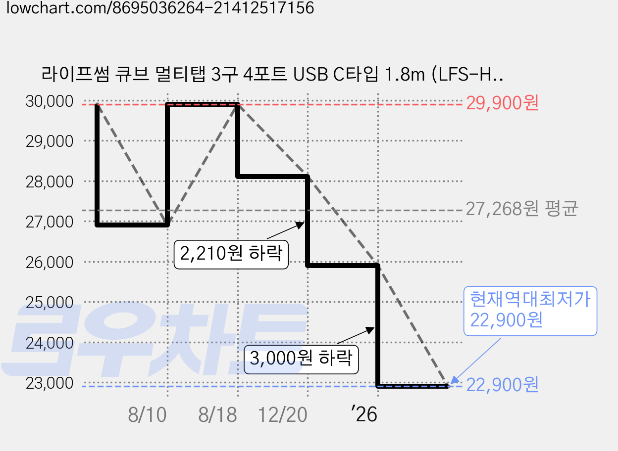 라이프썸 큐브 멀티탭 3구 4포트 USB C타입 1.8m (LFS-HA53) 10종 택1, 1개, 라일락 가격 변동 차트, 현재가 22,900원, 역대최저가