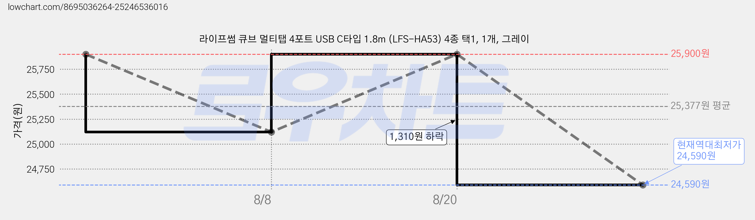 라이프썸 큐브 멀티탭 4포트 USB C타입 1.8m (LFS-HA53) 4종 택1, 1개, 그레이 가격 변동 차트, 현재가 24,590원, 역대최저가