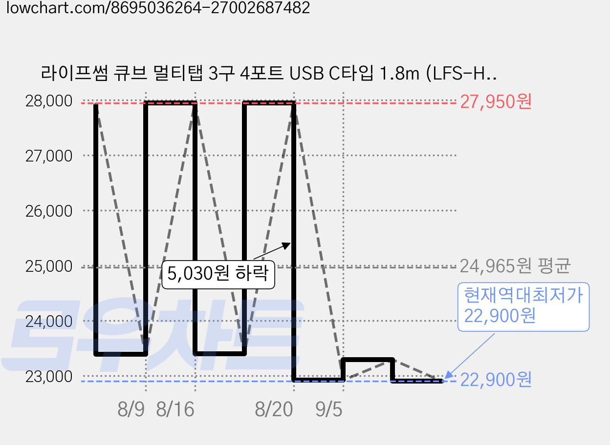 라이프썸 큐브 멀티탭 3구 4포트 USB C타입 1.8m (LFS-HA53) 2종 택1, 1개, 코코넛밀크 가격 변동 차트, 현재가 22,900원, 역대최저가