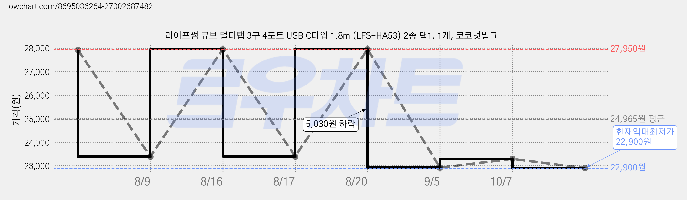 라이프썸 큐브 멀티탭 3구 4포트 USB C타입 1.8m (LFS-HA53) 2종 택1, 1개, 코코넛밀크 가격 변동 차트, 현재가 22,900원, 역대최저가