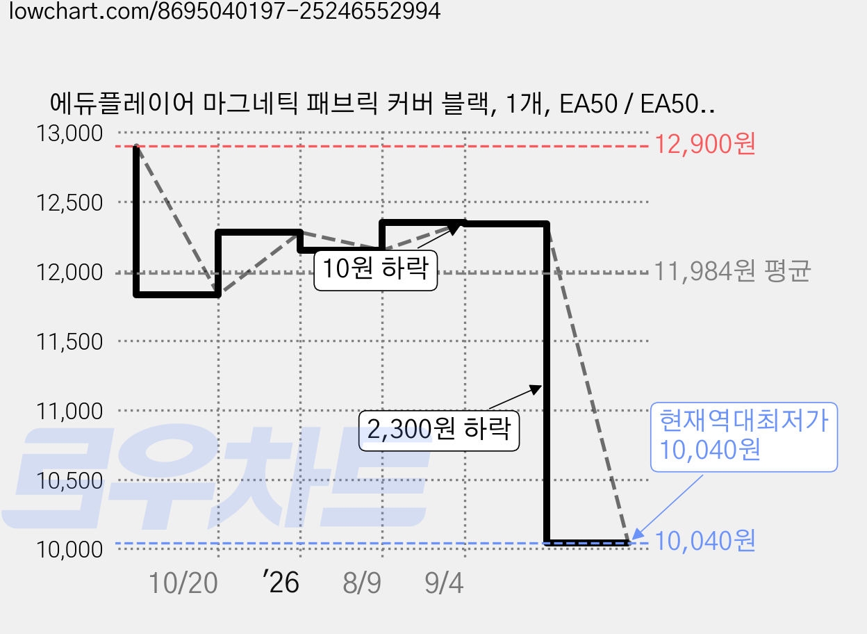 에듀플레이어 마그네틱 패브릭 커버 블랙, 1개, EA50 / EA500 가격 변동 차트, 현재가 10,040원, 역대최저가