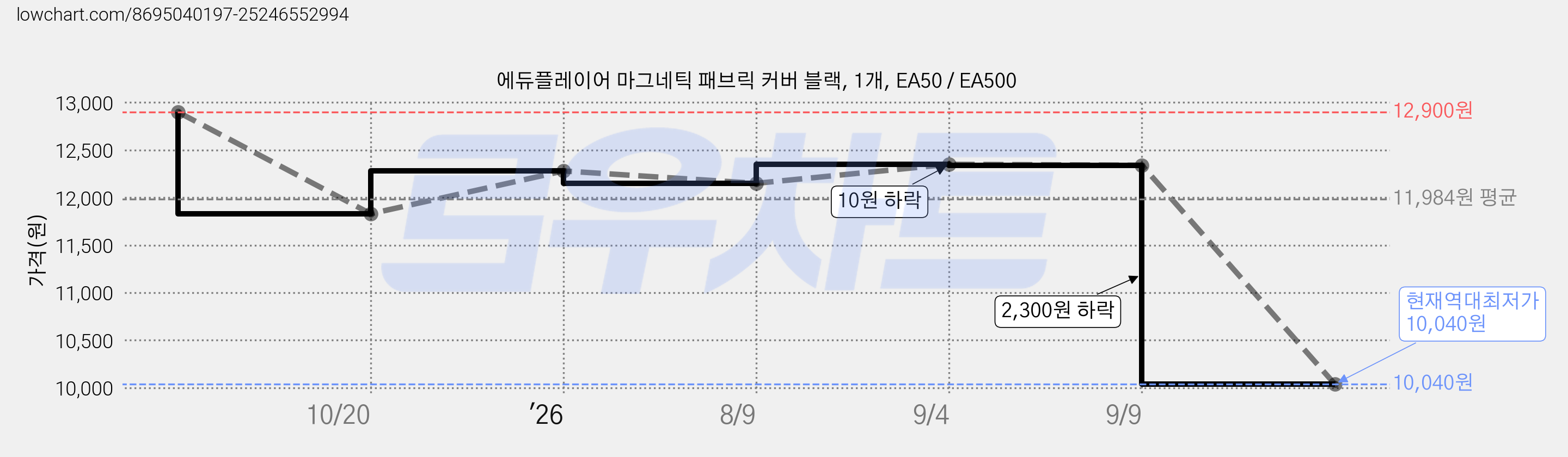 에듀플레이어 마그네틱 패브릭 커버 블랙, 1개, EA50 / EA500 가격 변동 차트, 현재가 10,040원, 역대최저가