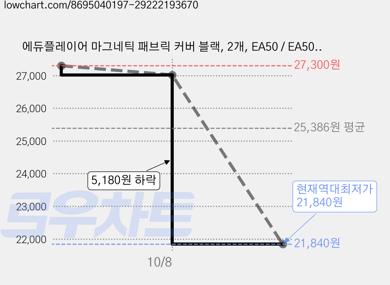 에듀플레이어 마그네틱 패브릭 커버 블랙, 2개, EA50 / EA500 가격 변동 차트, 현재가 21,840원, 역대최저가