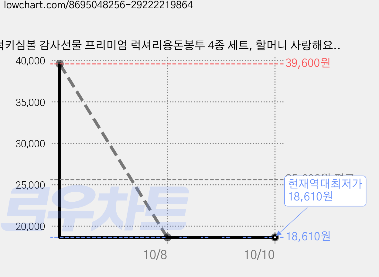 럭키심볼 감사선물 프리미엄 럭셔리용돈봉투 4종 세트, 할머니 사랑해요, 4세트 가격 변동 차트, 현재가 18,610원, 역대최저가