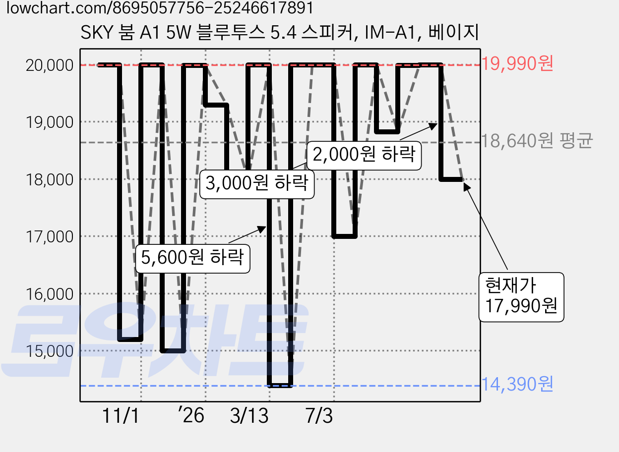 SKY 붐 A1 5W 블루투스 5.4 스피커, IM-A1, 베이지 가격 변동 차트, 현재가 17,990원, 관측 최저가 14,390원