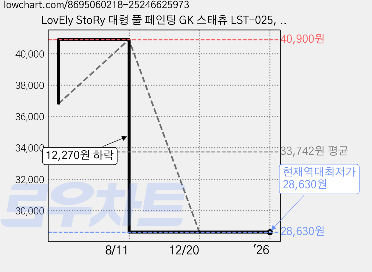 LovEly StoRy 대형 풀 페인팅 GK 스태츄 LST-025, 1개 가격 변동 차트, 현재가 28,630원, 역대최저가
