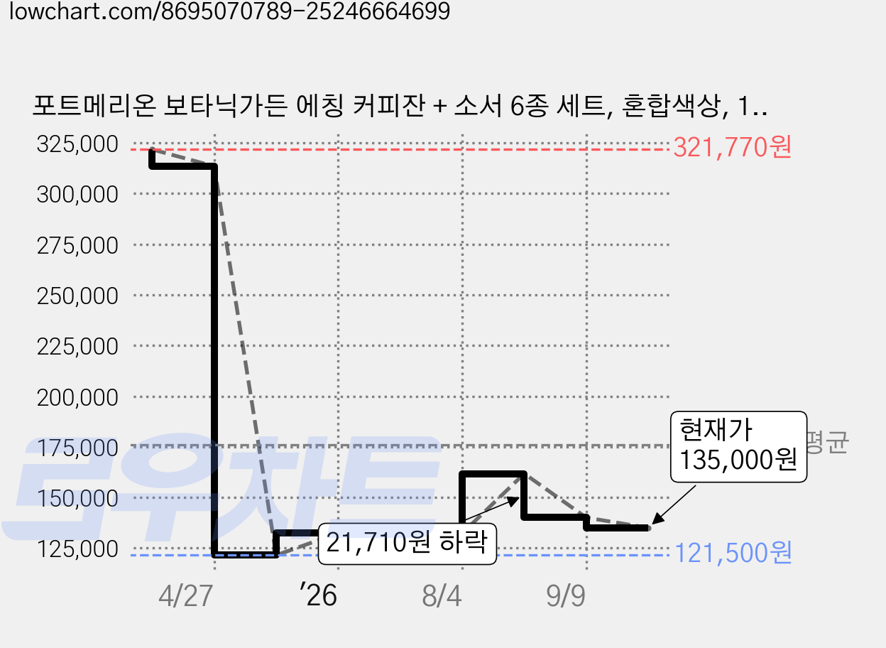 포트메리온 보타닉가든 에칭 커피잔 + 소서 6종 세트, 혼합색상, 1세트 가격 변동 차트, 현재가 135,000원, 관측 최저가 121,500원