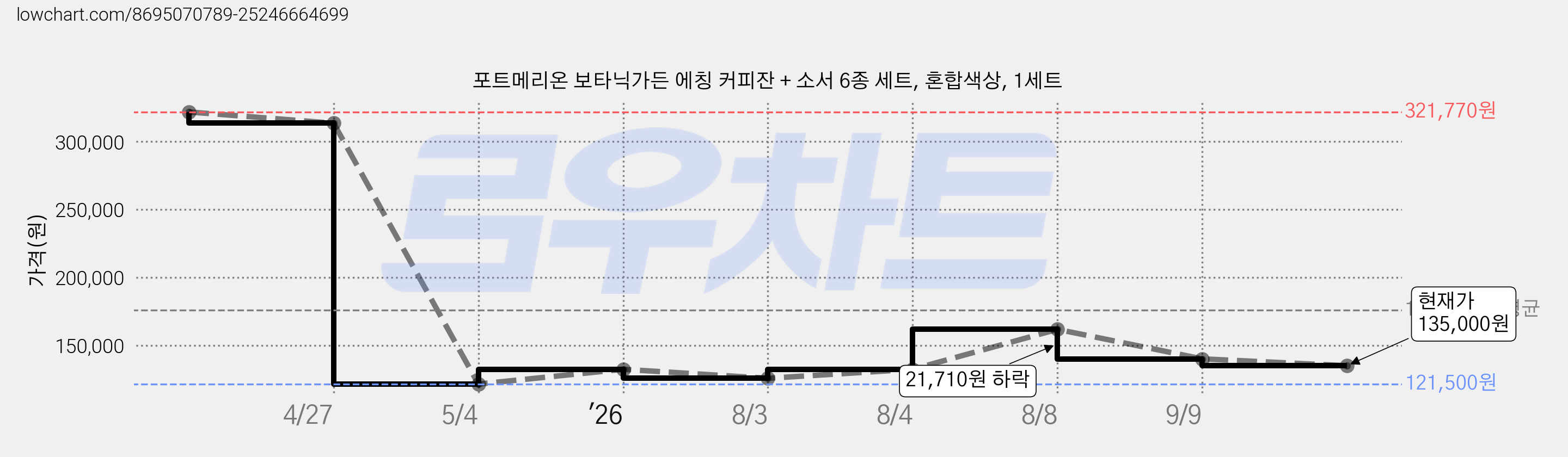 포트메리온 보타닉가든 에칭 커피잔 + 소서 6종 세트, 혼합색상, 1세트 가격 변동 차트, 현재가 135,000원, 관측 최저가 121,500원