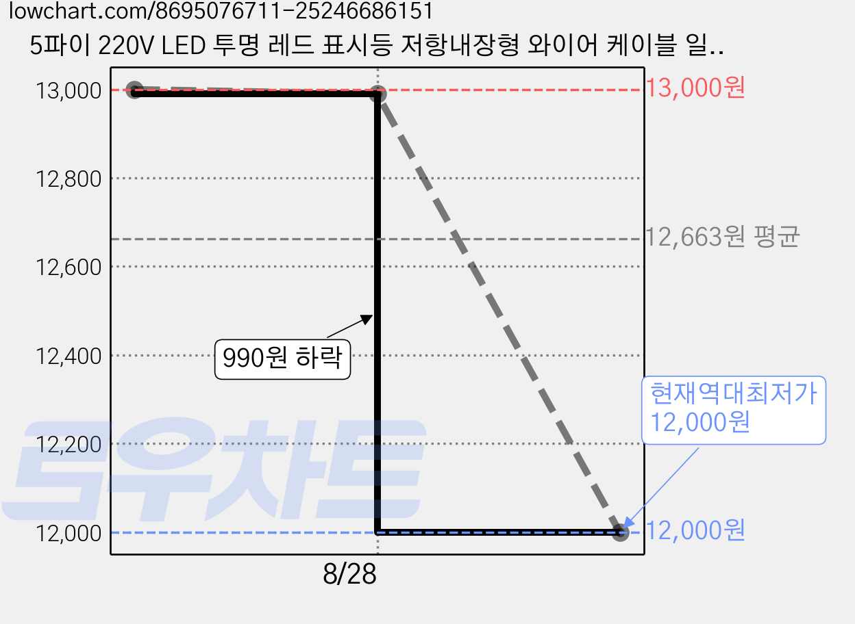 5파이 220V LED 투명 레드 표시등 저항내장형 와이어 케이블 일체형 AC 전원표시 배전반 콘센트 스위치 DIY 전기 부품, 10개 가격 변동 차트, 현재가 12,000원, 역대최저가