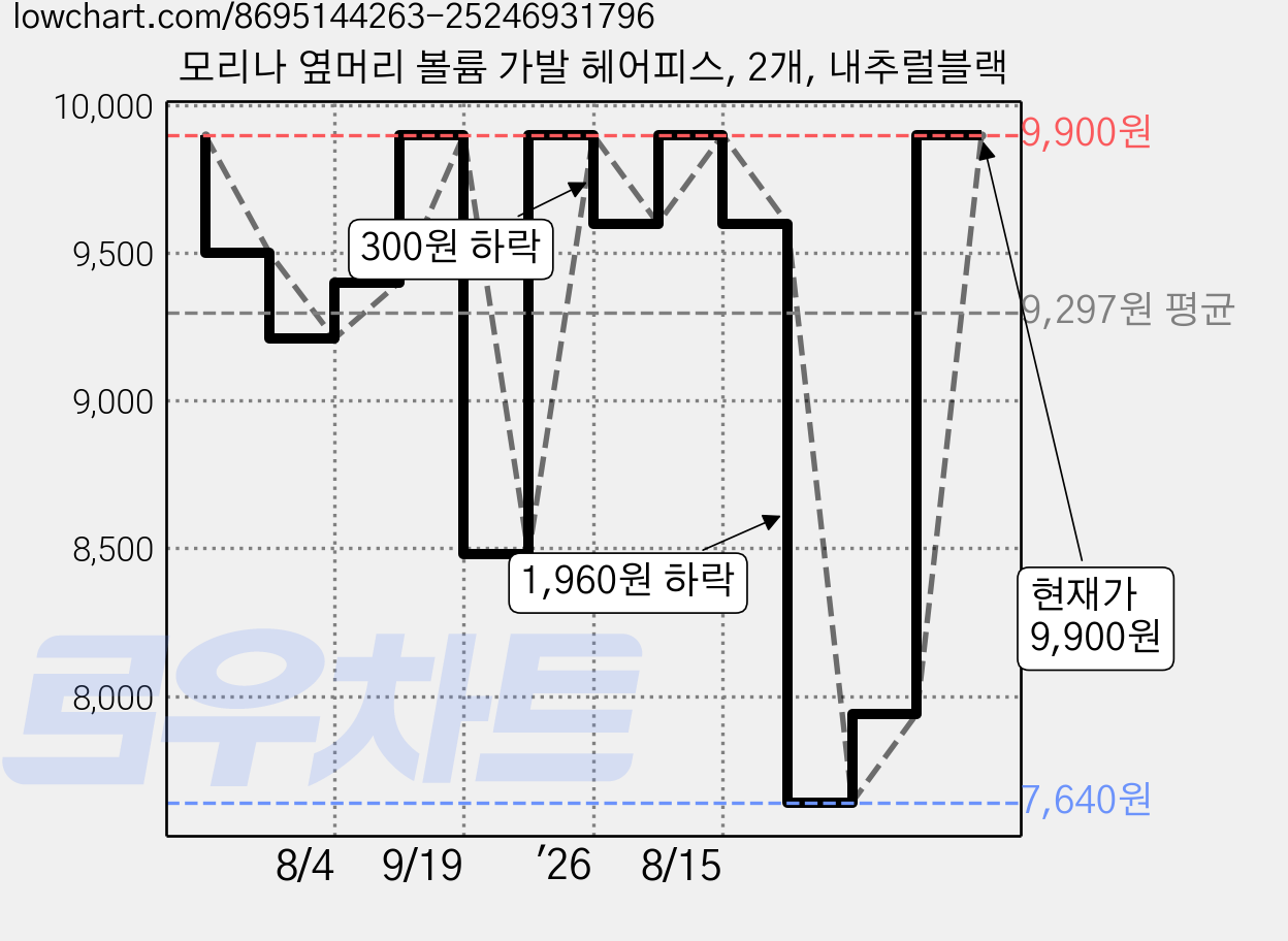 모리나 옆머리 볼륨 가발 헤어피스, 2개, 내추럴블랙 가격 변동 차트, 현재가 9,900원, 관측 최저가 7,640원
