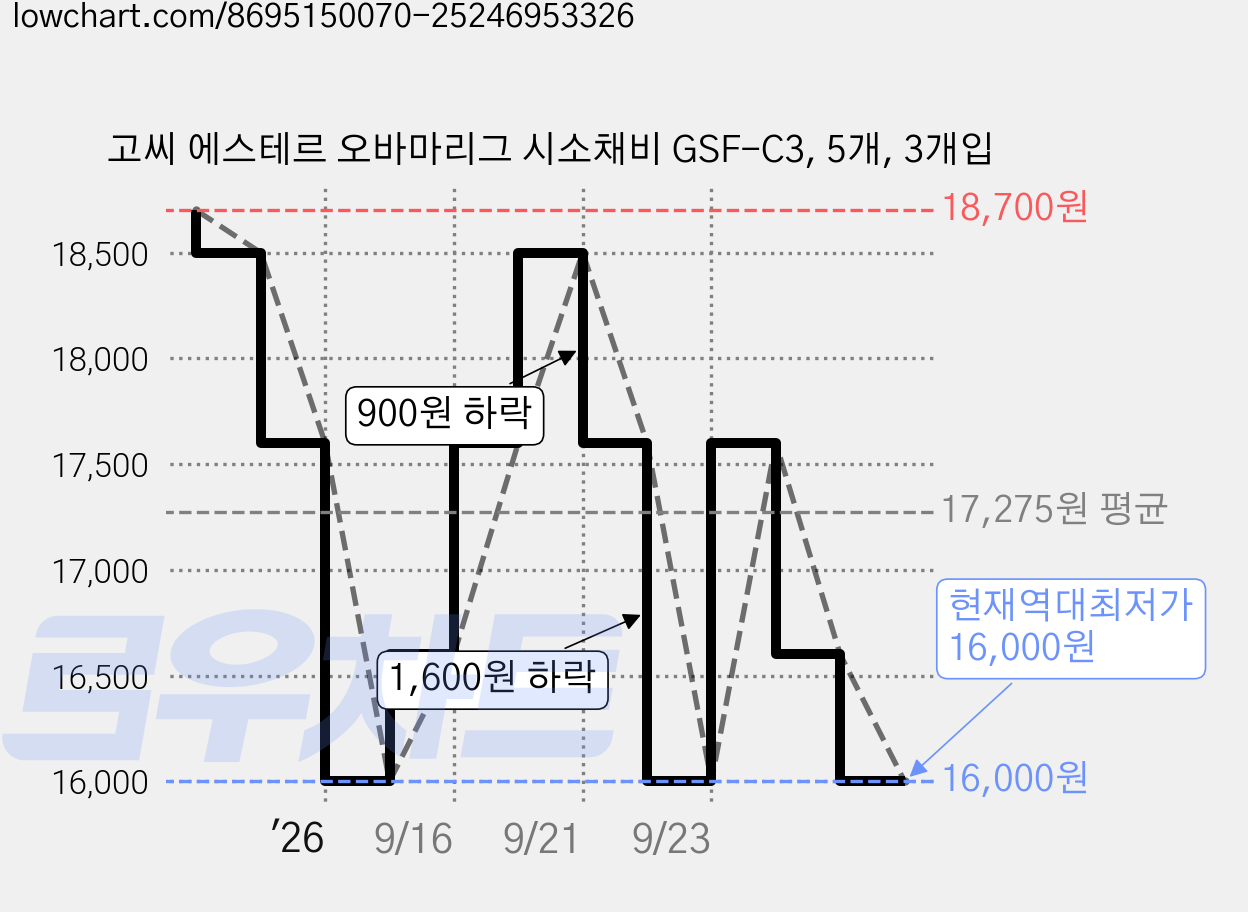 고씨 에스테르 오바마리그 시소채비 GSF-C3, 5개, 3개입 가격 변동 차트, 현재가 16,000원, 역대최저가