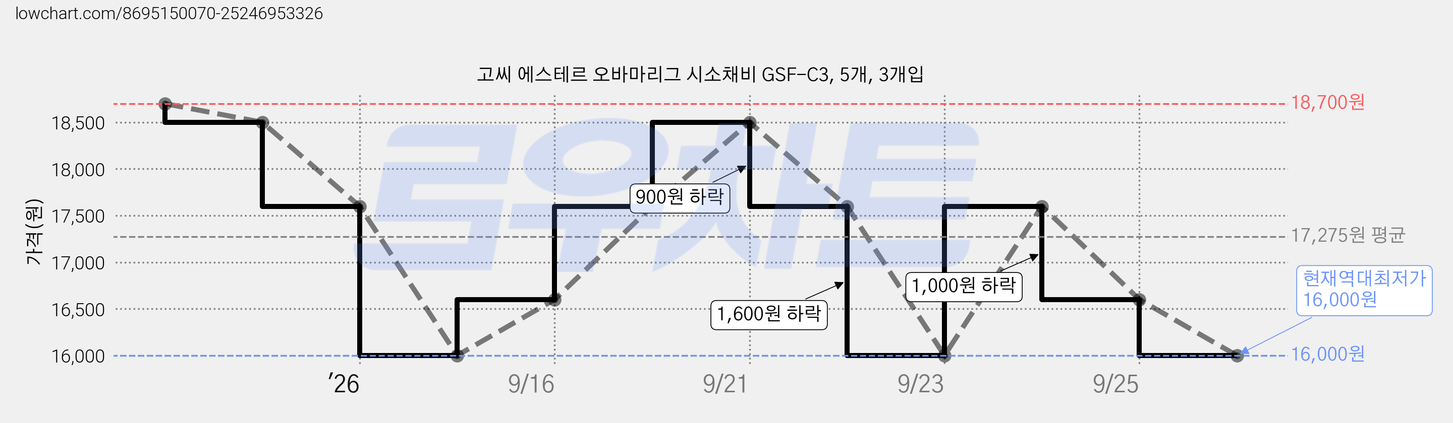 고씨 에스테르 오바마리그 시소채비 GSF-C3, 5개, 3개입 가격 변동 차트, 현재가 16,000원, 역대최저가