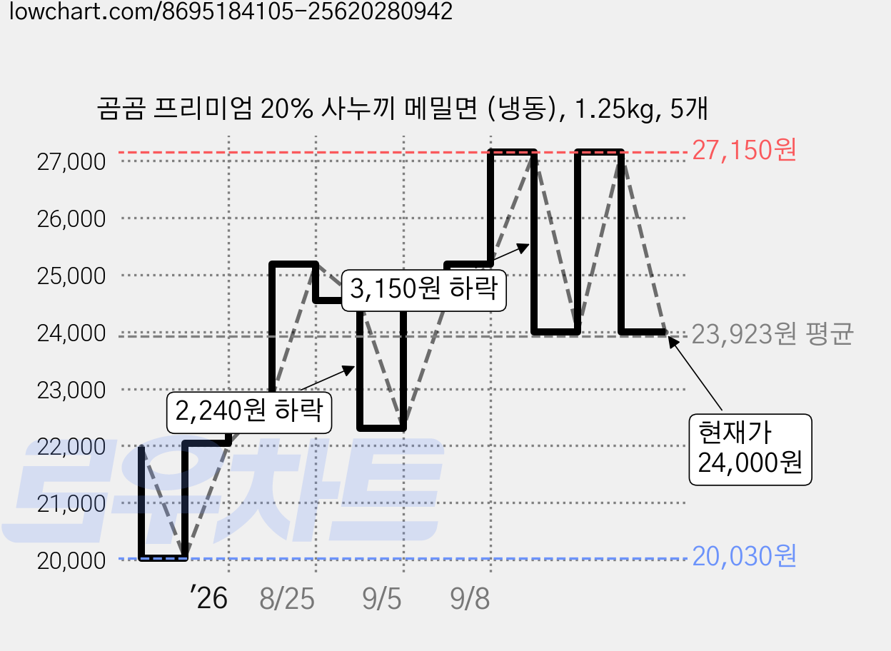 곰곰 프리미엄 20% 사누끼 메밀면 (냉동), 1.25kg, 5개 가격 변동 차트, 현재가 24,000원, 관측 최저가 20,030원