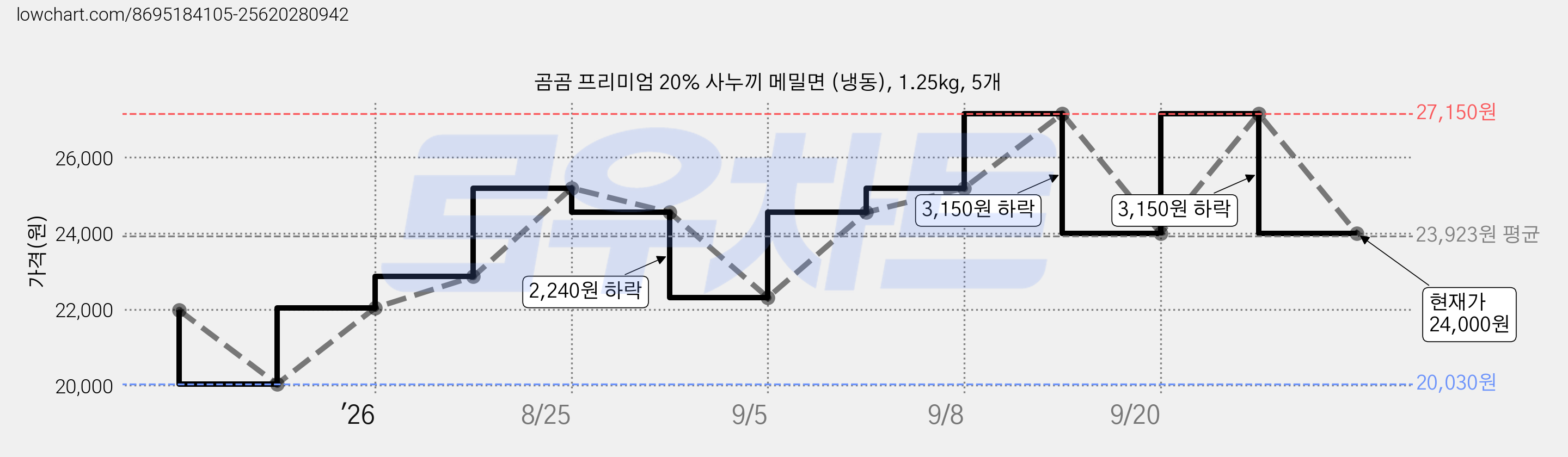 곰곰 프리미엄 20% 사누끼 메밀면 (냉동), 1.25kg, 5개 가격 변동 차트, 현재가 24,000원, 관측 최저가 20,030원