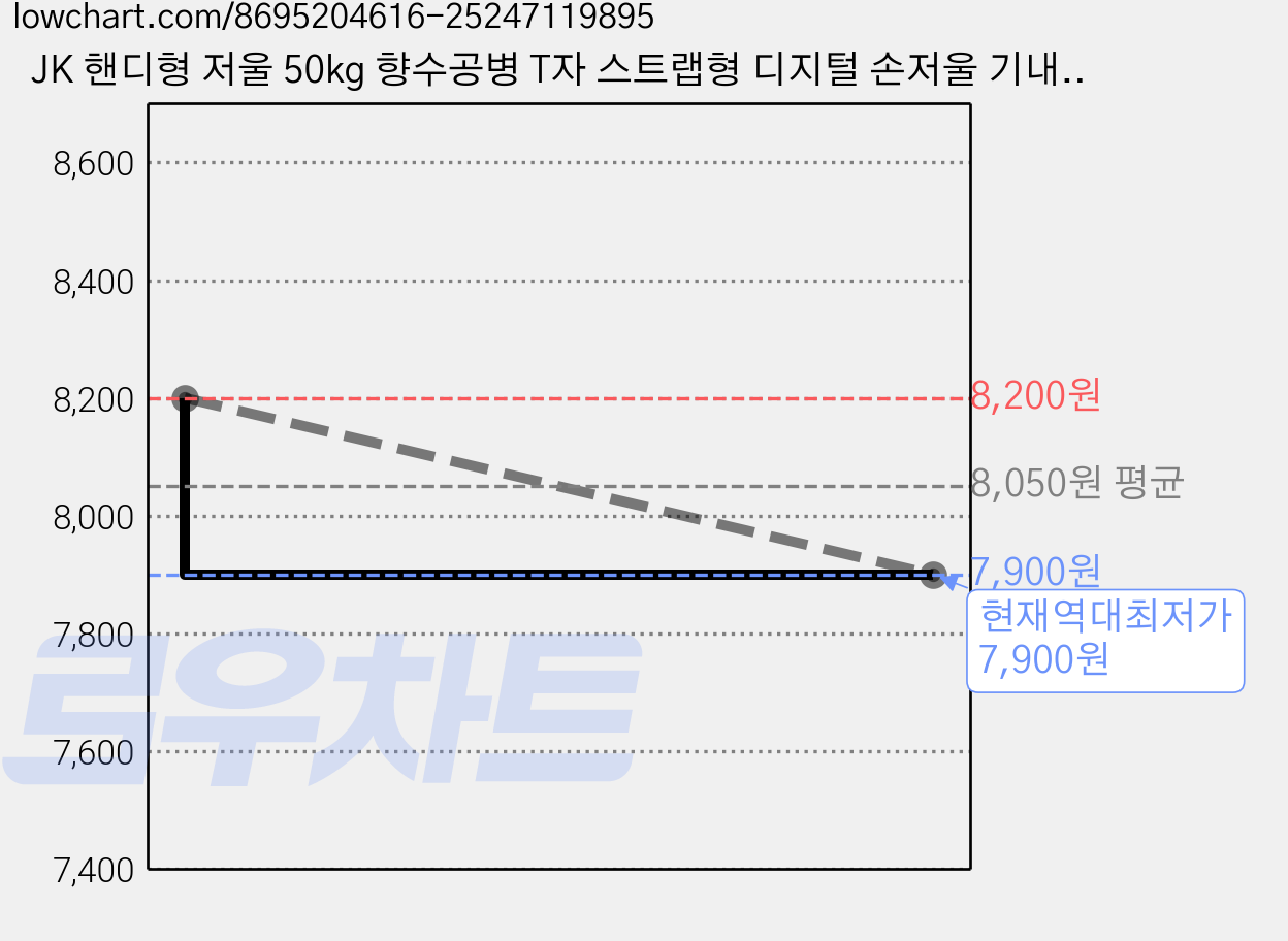JK 핸디형 저울 50kg 향수공병 T자 스트랩형 디지털 손저울 기내용 캐리어 수하물 무게 측정 여행용, 1세트, OG093. 저울 핸디형 50kg 스트랩형 + 향수공병 가격 변동 차트, 현재가 7,900원, 역대최저가
