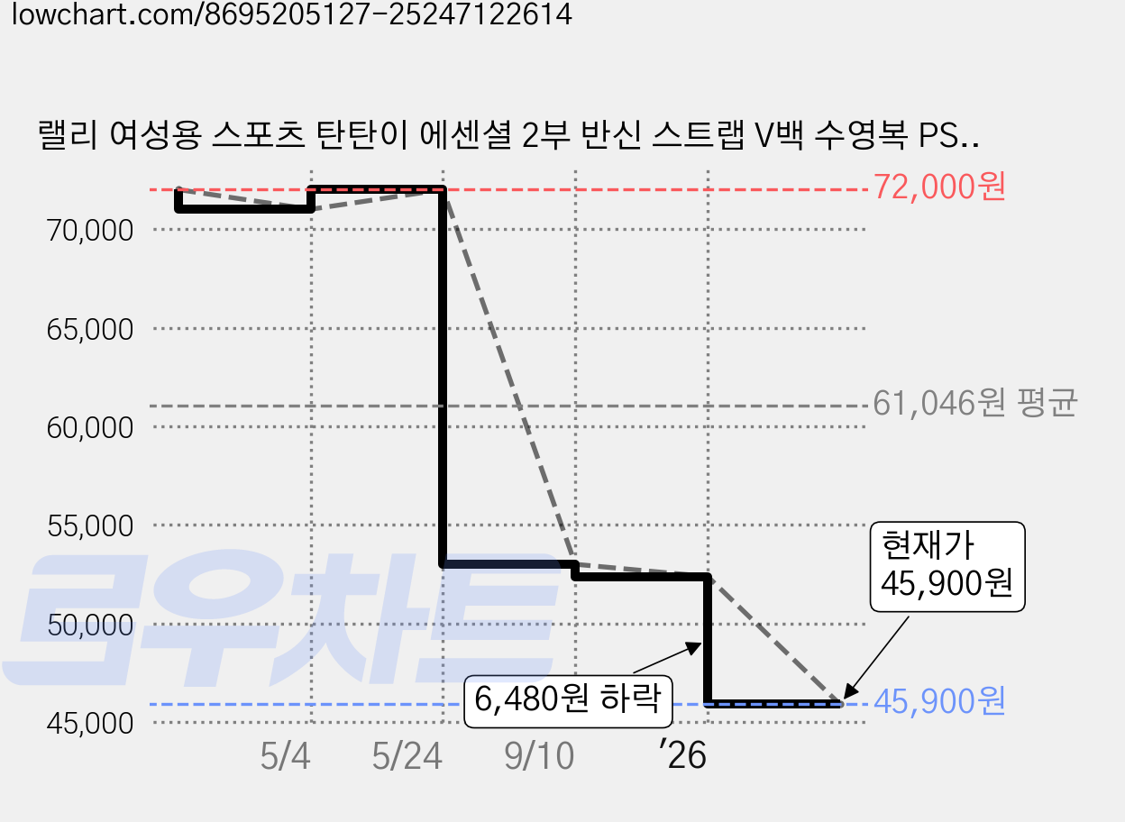 랠리 여성용 스포츠 탄탄이 에센셜 2부 반신 스트랩 V백 수영복 PSLH107 가격 변동 차트, 현재가 44,520원, 역대최저가