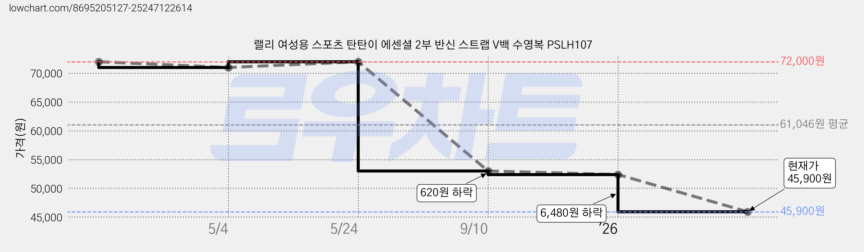 랠리 여성용 스포츠 탄탄이 에센셜 2부 반신 스트랩 V백 수영복 PSLH107 가격 변동 차트, 현재가 44,520원, 역대최저가