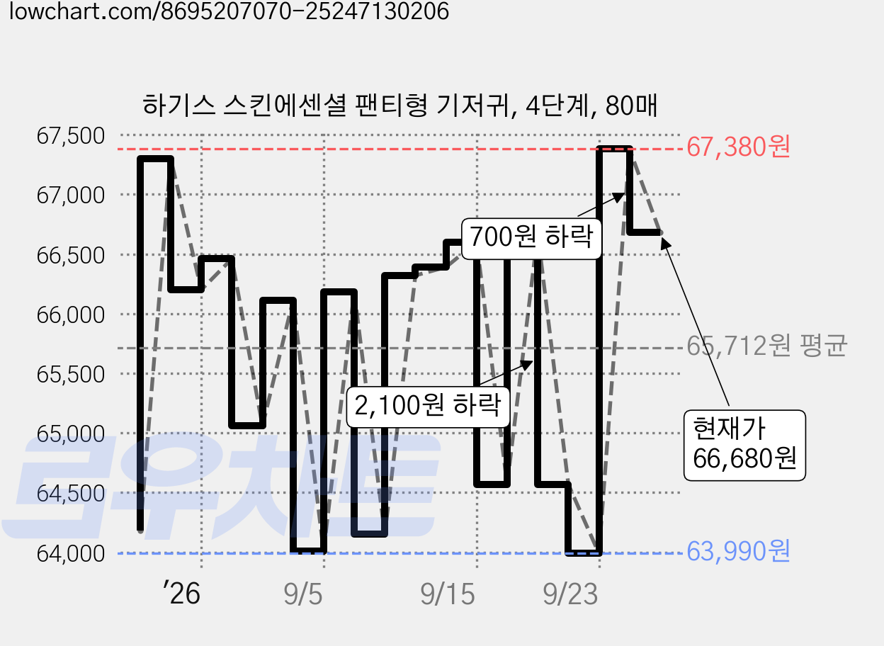 하기스 스킨에센셜 팬티형 기저귀, 4단계, 80매 가격 변동 차트, 현재가 66,680원, 관측 최저가 63,990원