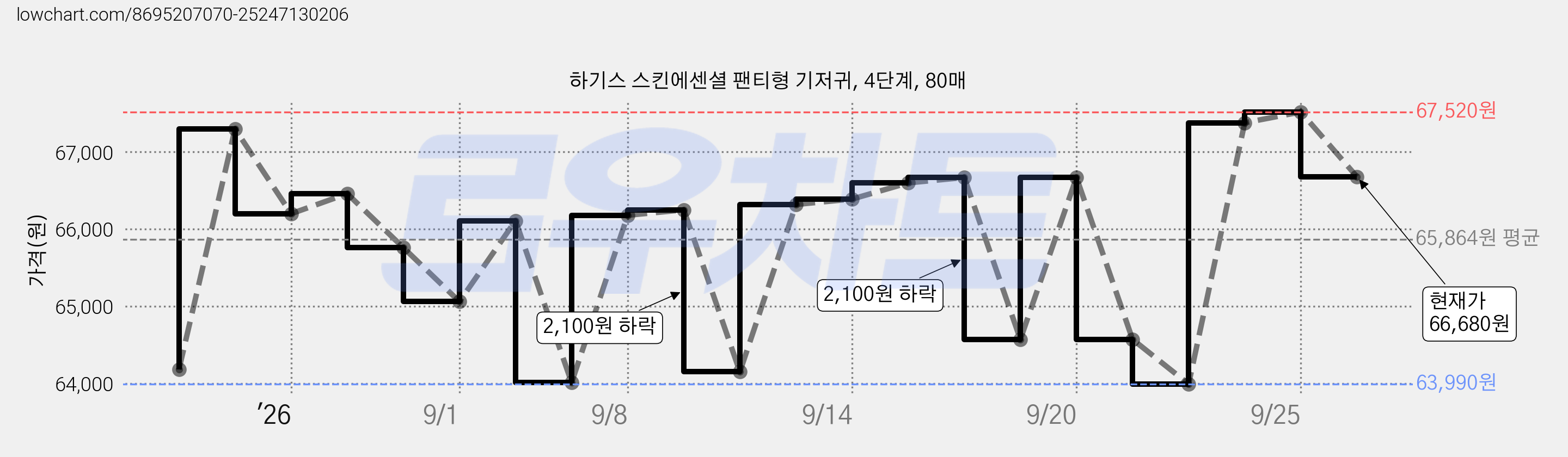 하기스 스킨에센셜 팬티형 기저귀, 4단계, 80매 가격 변동 차트, 현재가 66,680원, 관측 최저가 63,990원