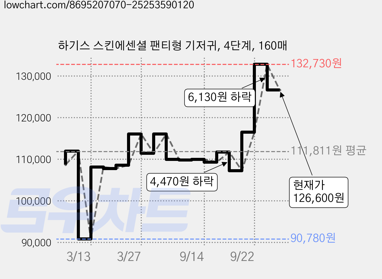 하기스 스킨에센셜 팬티형 기저귀, 4단계, 160매 가격 변동 차트, 현재가 126,600원, 관측 최저가 90,780원