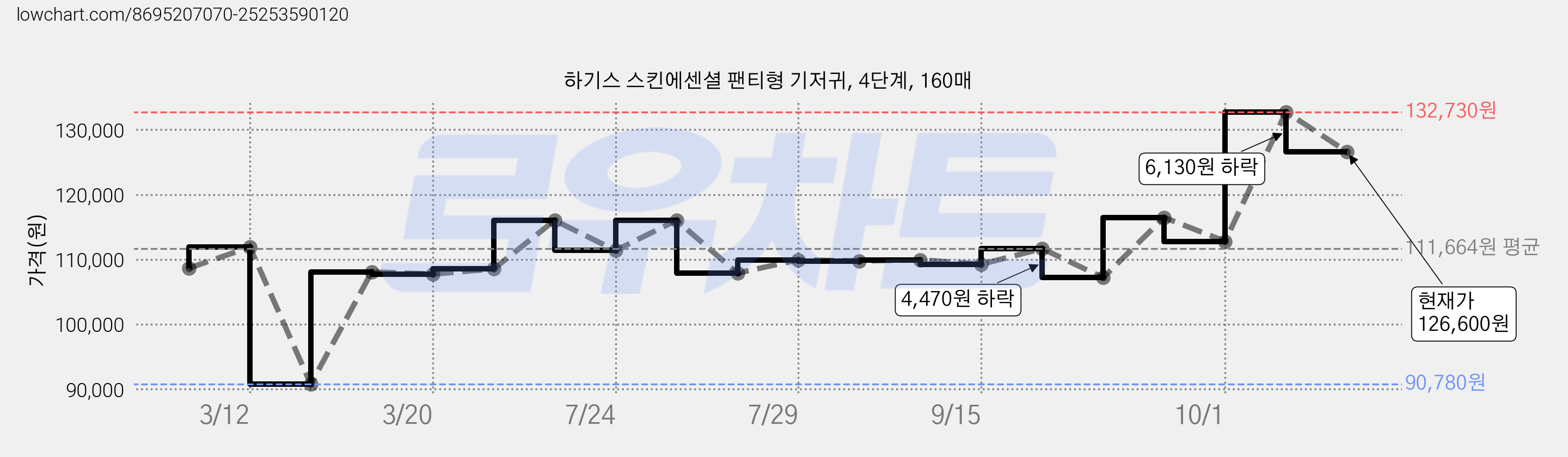 하기스 스킨에센셜 팬티형 기저귀, 4단계, 160매 가격 변동 차트, 현재가 126,600원, 관측 최저가 90,780원