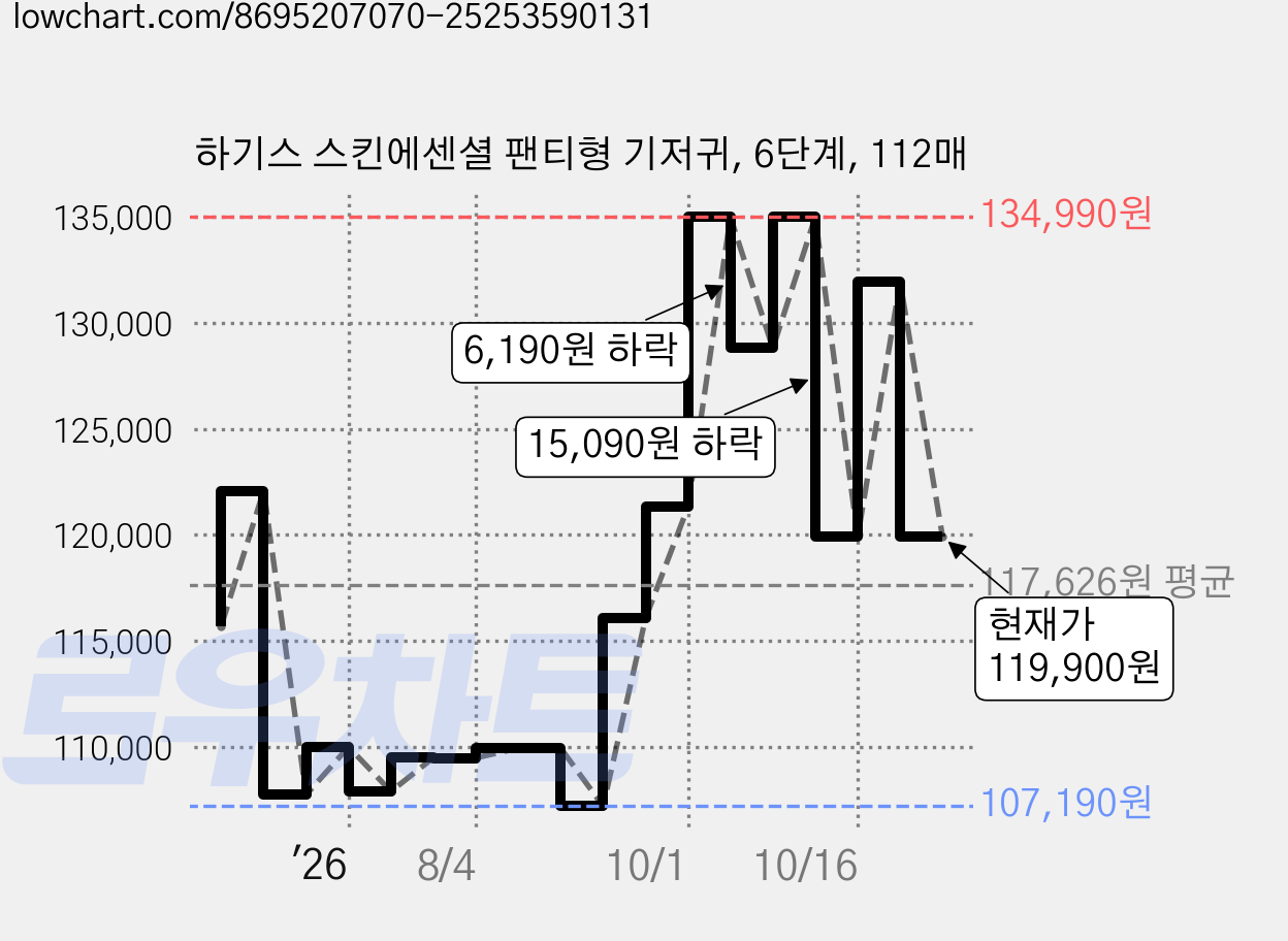 하기스 스킨에센셜 팬티형 기저귀, 6단계, 112매 가격 변동 차트, 현재가 119,900원, 관측 최저가 107,190원