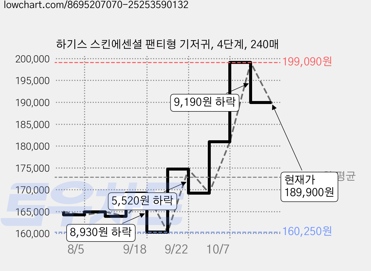 하기스 스킨에센셜 팬티형 기저귀, 4단계, 240매 가격 변동 차트, 현재가 189,900원, 관측 최저가 160,250원