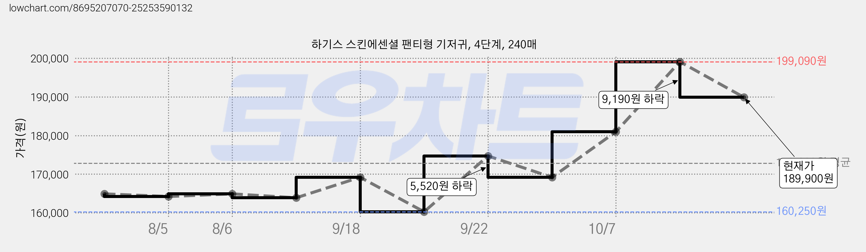 하기스 스킨에센셜 팬티형 기저귀, 4단계, 240매 가격 변동 차트, 현재가 189,900원, 관측 최저가 160,250원