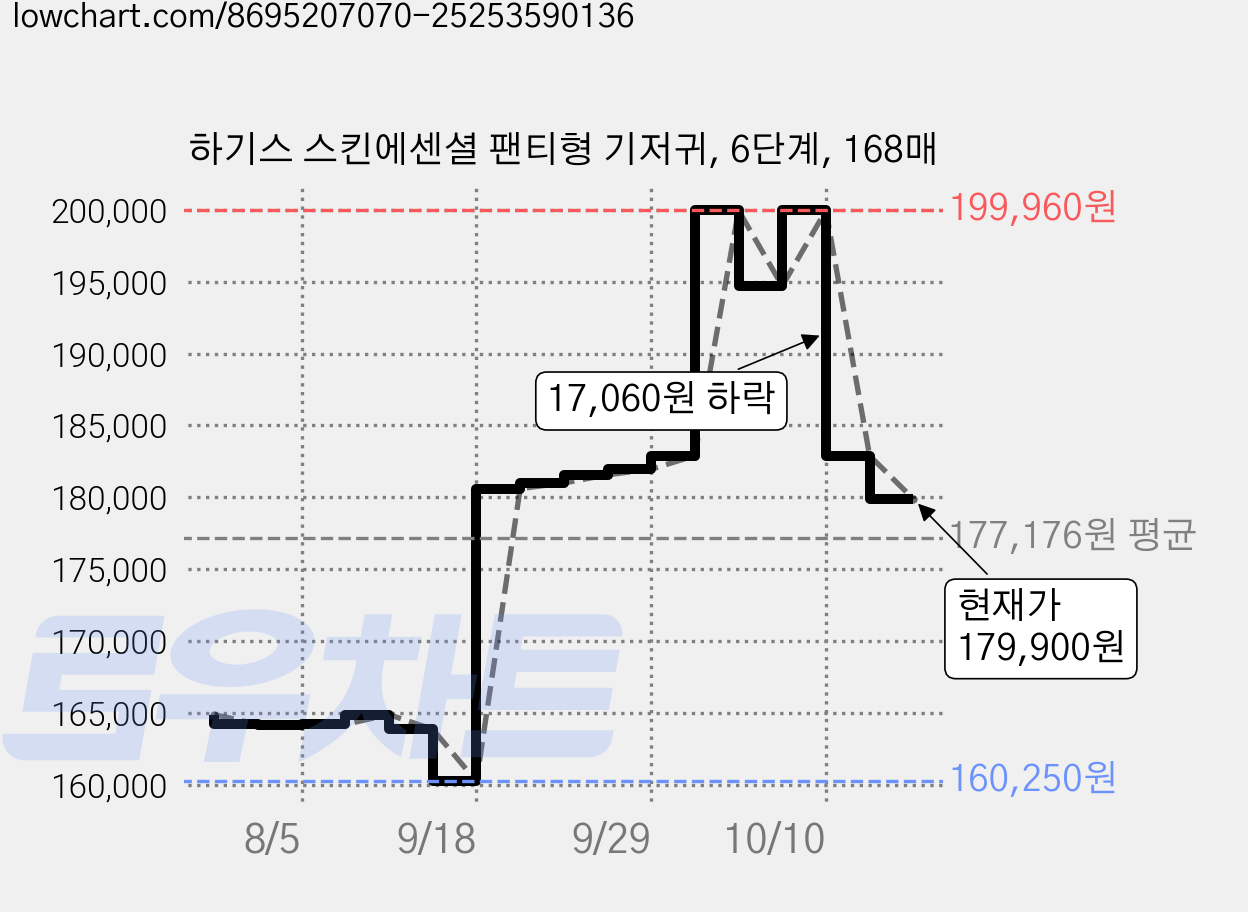 하기스 스킨에센셜 팬티형 기저귀, 6단계, 168매 가격 변동 차트, 현재가 179,900원, 관측 최저가 160,250원