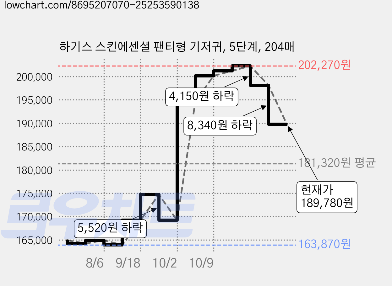 하기스 스킨에센셜 팬티형 기저귀, 5단계, 204매 가격 변동 차트, 현재가 189,780원, 관측 최저가 163,870원