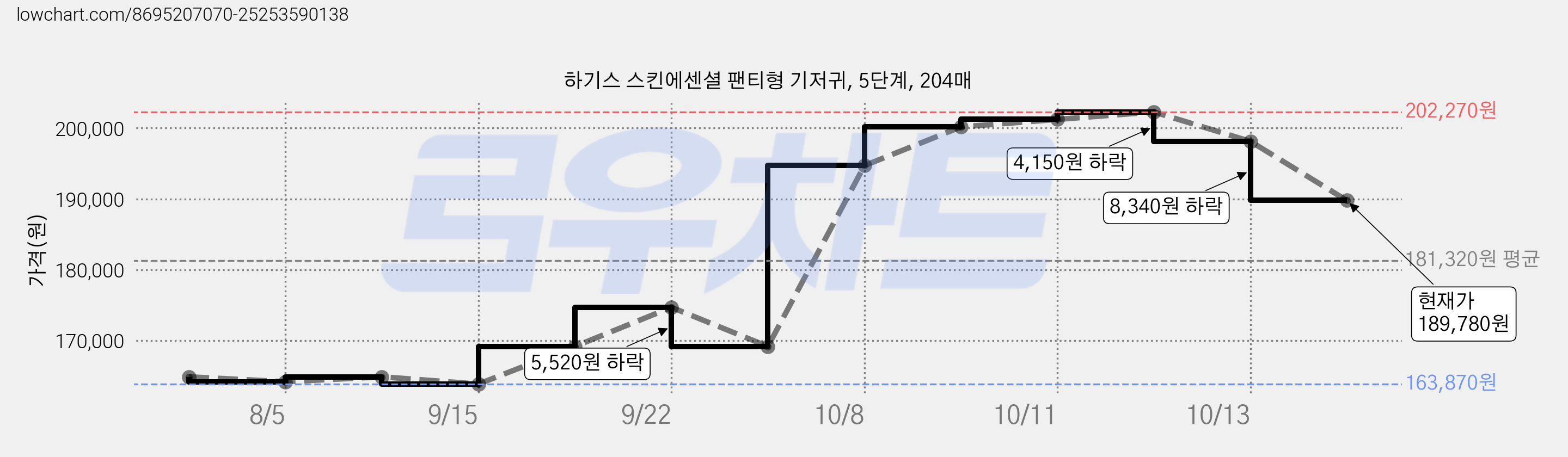 하기스 스킨에센셜 팬티형 기저귀, 5단계, 204매 가격 변동 차트, 현재가 189,780원, 관측 최저가 163,870원