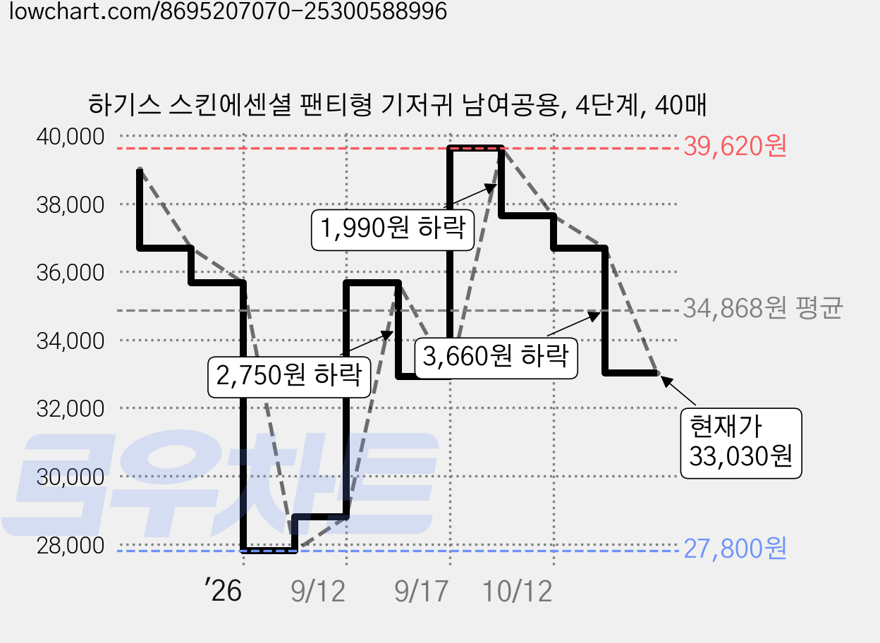 하기스 스킨에센셜 팬티형 기저귀 남여공용, 4단계, 40매 가격 변동 차트, 현재가 33,030원, 관측 최저가 27,800원