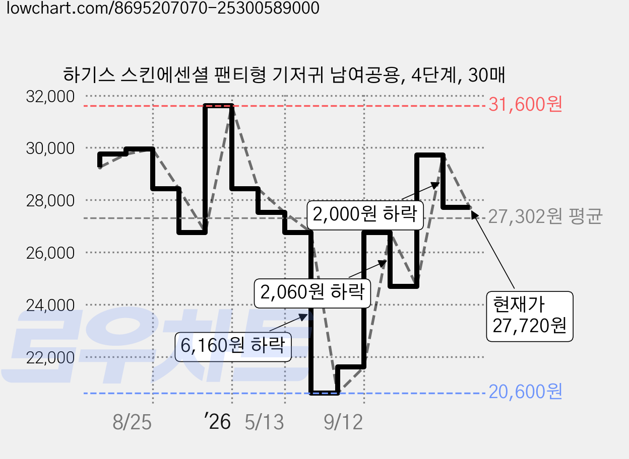하기스 스킨에센셜 팬티형 기저귀 남여공용, 4단계, 30매 가격 변동 차트, 현재가 27,720원, 관측 최저가 20,600원