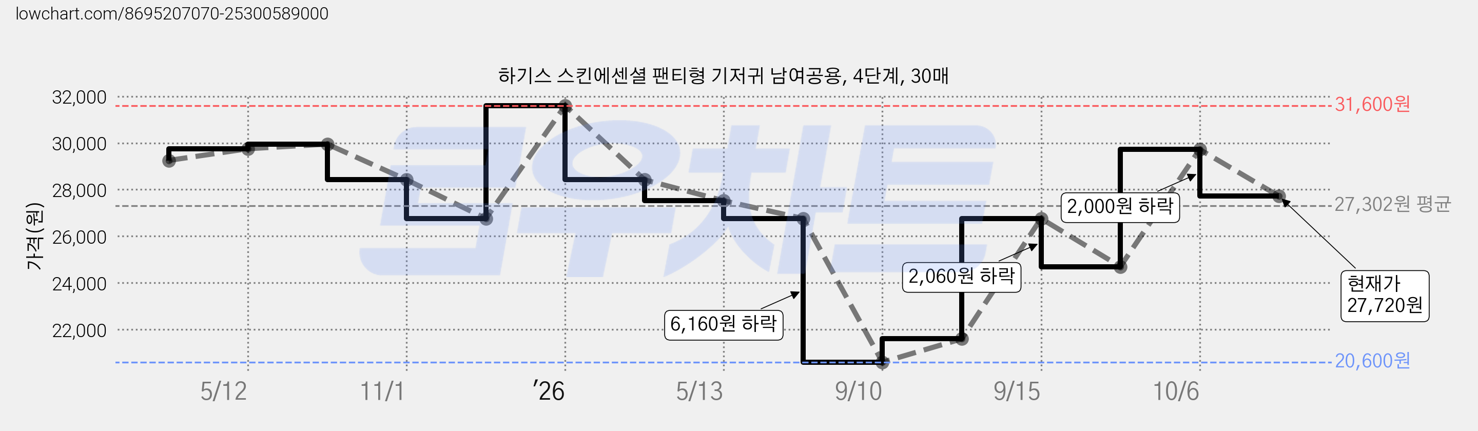 하기스 스킨에센셜 팬티형 기저귀 남여공용, 4단계, 30매 가격 변동 차트, 현재가 27,720원, 관측 최저가 20,600원