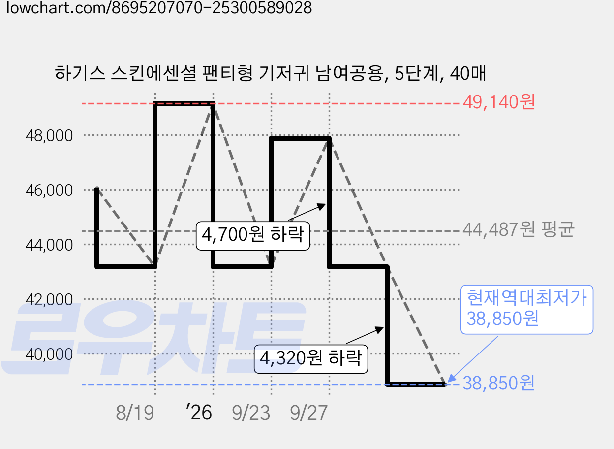 하기스 스킨에센셜 팬티형 기저귀 남여공용, 5단계, 40매 가격 변동 차트, 현재가 38,850원, 역대최저가