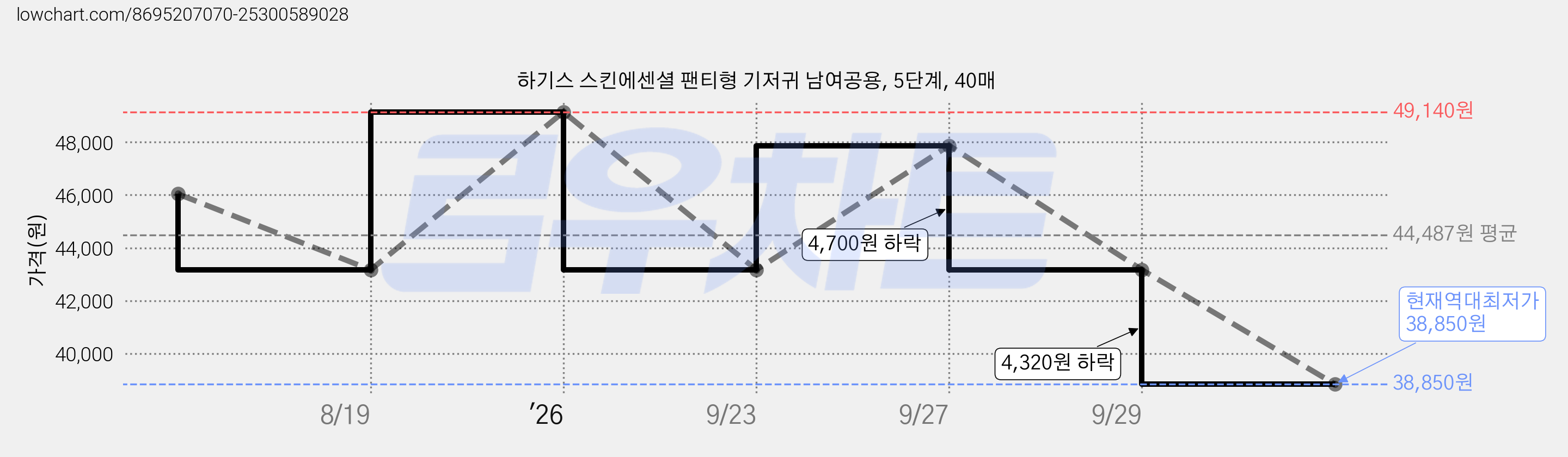 하기스 스킨에센셜 팬티형 기저귀 남여공용, 5단계, 40매 가격 변동 차트, 현재가 38,850원, 역대최저가