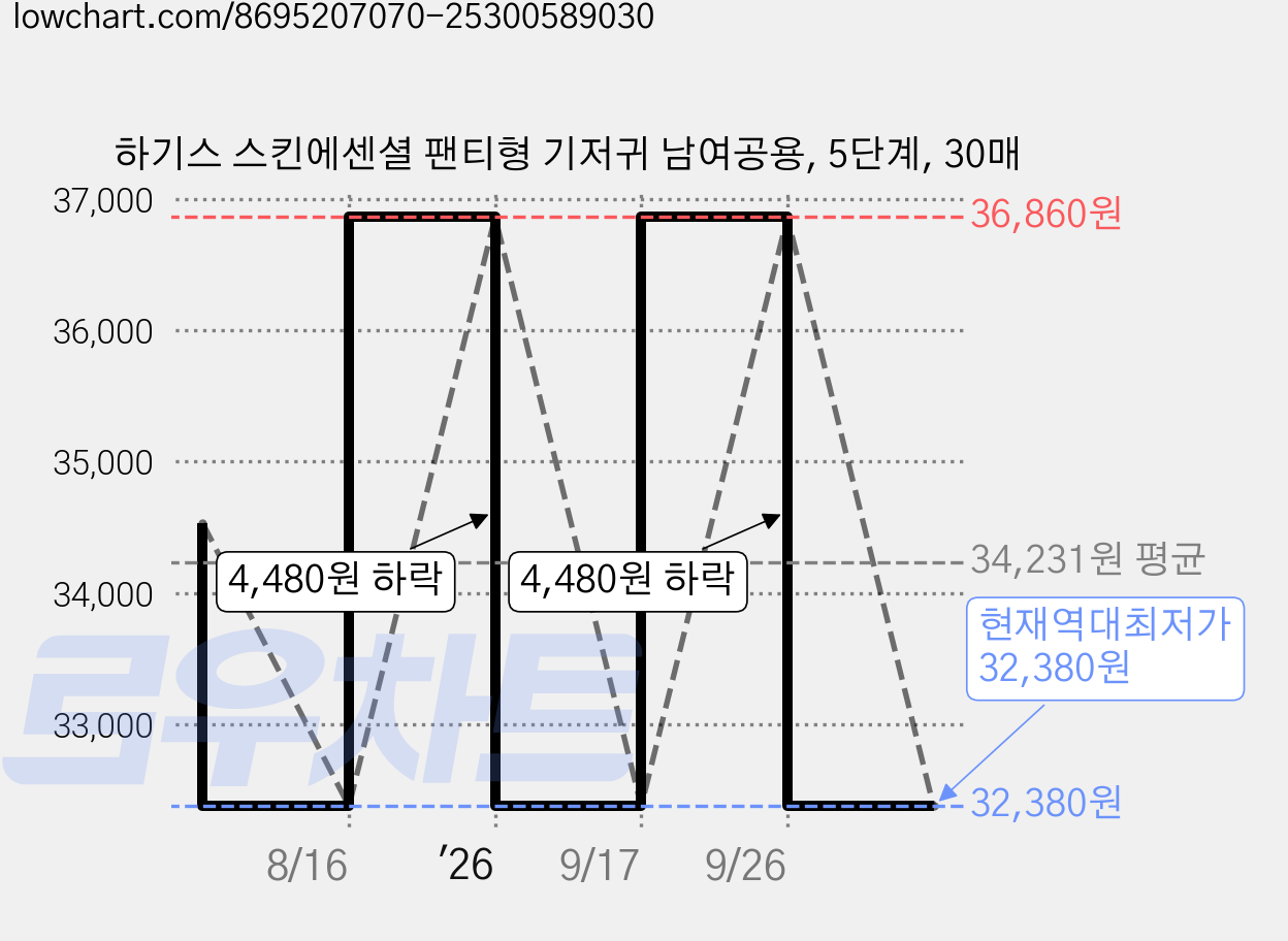 하기스 스킨에센셜 팬티형 기저귀 남여공용, 5단계, 30매 가격 변동 차트, 현재가 32,380원, 역대최저가