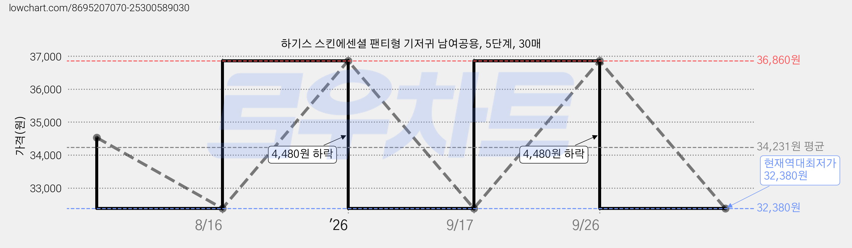 하기스 스킨에센셜 팬티형 기저귀 남여공용, 5단계, 30매 가격 변동 차트, 현재가 32,380원, 역대최저가