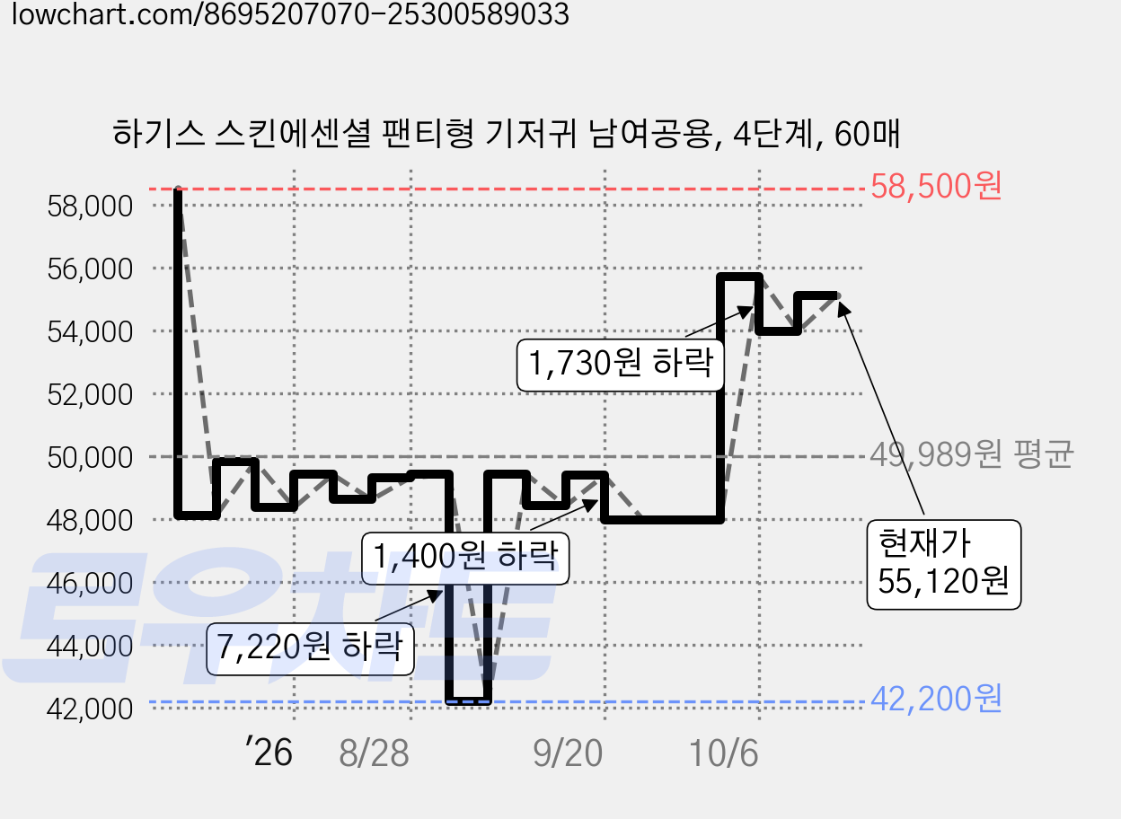 하기스 스킨에센셜 팬티형 기저귀 남여공용, 4단계, 60매 가격 변동 차트, 현재가 55,120원, 관측 최저가 42,200원