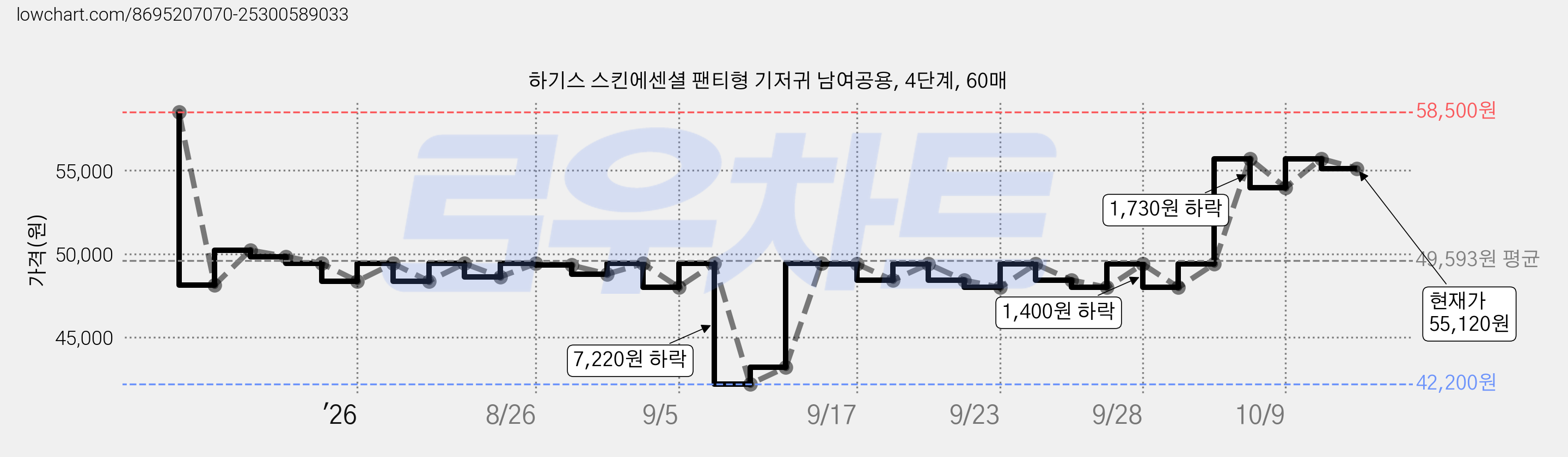 하기스 스킨에센셜 팬티형 기저귀 남여공용, 4단계, 60매 가격 변동 차트, 현재가 55,120원, 관측 최저가 42,200원