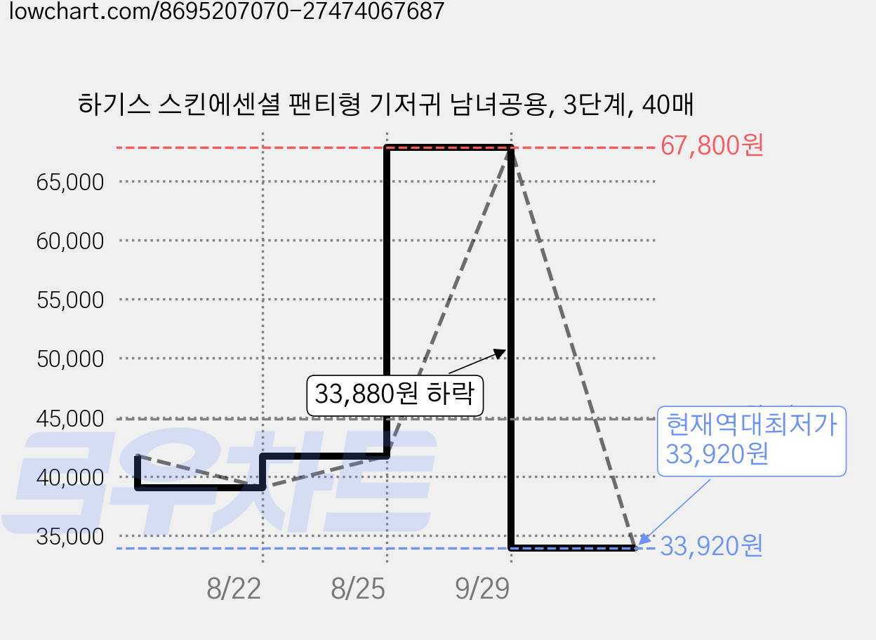 하기스 스킨에센셜 팬티형 기저귀 남녀공용, 3단계, 40매 가격 변동 차트, 현재가 33,920원, 역대최저가
