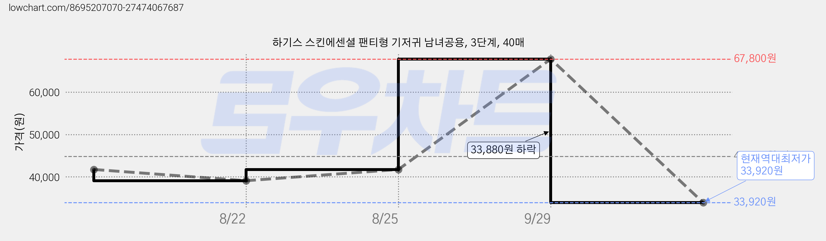 하기스 스킨에센셜 팬티형 기저귀 남녀공용, 3단계, 40매 가격 변동 차트, 현재가 33,920원, 역대최저가